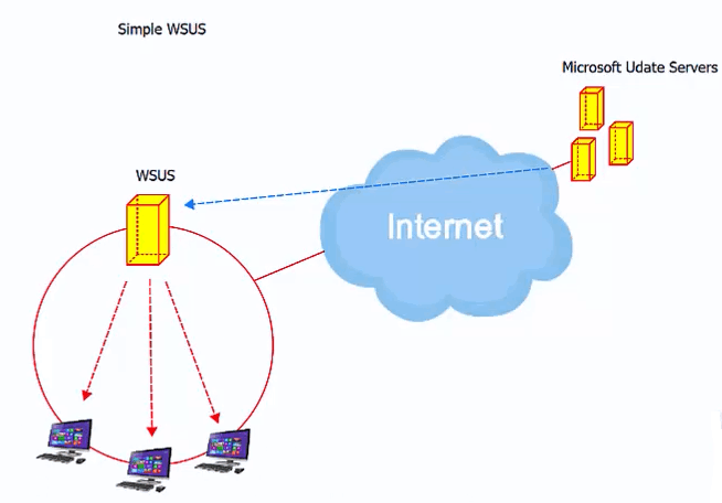 نحوه عملکرد WSUS